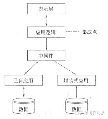 軟考系統(tǒng)分析師 企業(yè)信息化戰(zhàn)略下的軟件集成技術(shù)